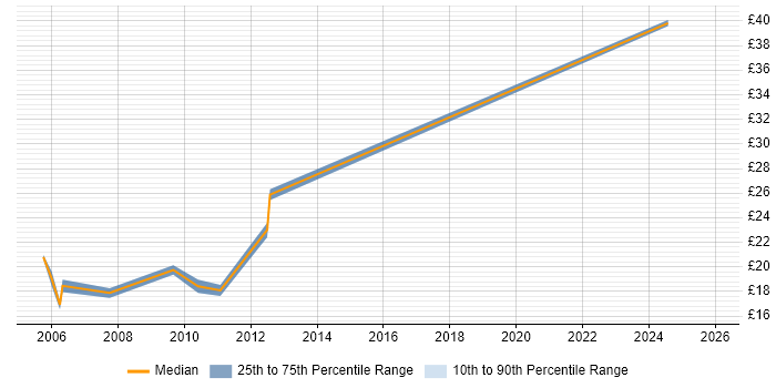 Contractor hourly rate distribution trend for jobs in Luton citing Windows Server