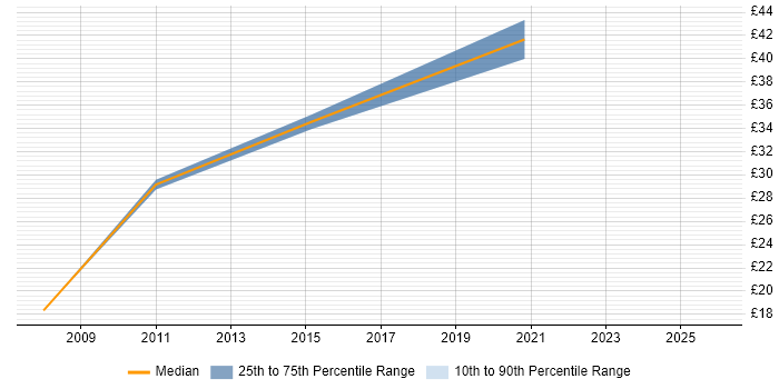 Contractor hourly rate distribution trend for jobs in Luton citing Wireless