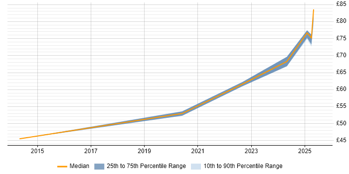 Contractor hourly rate distribution trend for jobs in Luton citing Xilinx