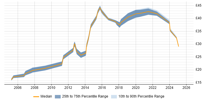 Contractor hourly rate distribution trend for jobs in Bedfordshire citing Manufacturing