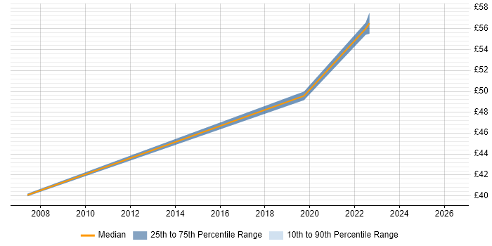 Contractor hourly rate distribution trend for jobs in Bedfordshire citing Matrix Organization