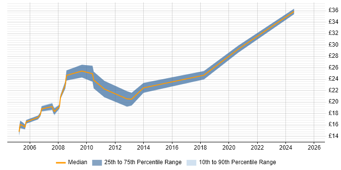 Contractor hourly rate distribution trend for jobs in Bedfordshire citing MCSE