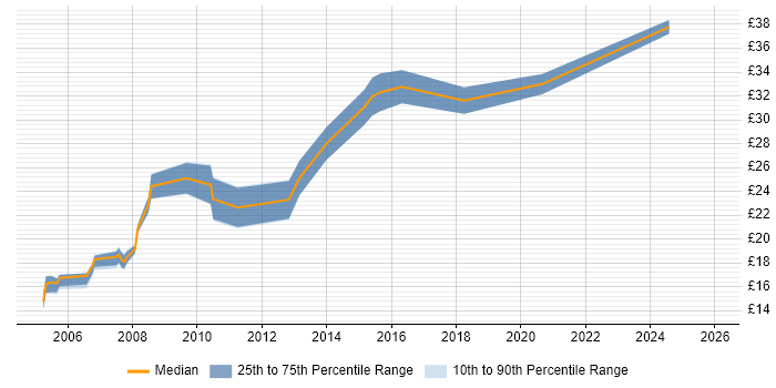 Contractor hourly rate distribution trend for jobs in Bedfordshire citing Microsoft Certification