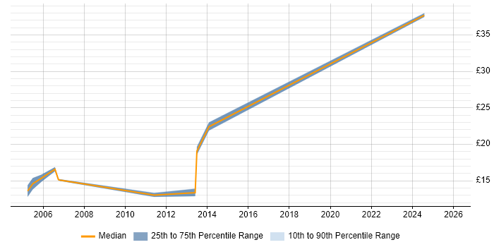 Contractor hourly rate distribution trend for jobs in Bedfordshire citing Microsoft Certified Professional