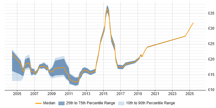 Contractor hourly rate distribution trend for jobs in Bedfordshire citing Microsoft Exchange