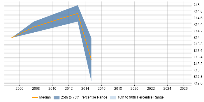 Contractor hourly rate distribution trend for Migration Engineer job vacancies in Bedfordshire