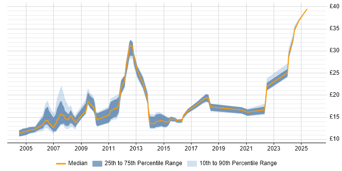 Contractor hourly rate distribution trend for jobs in Bedfordshire citing Microsoft Office