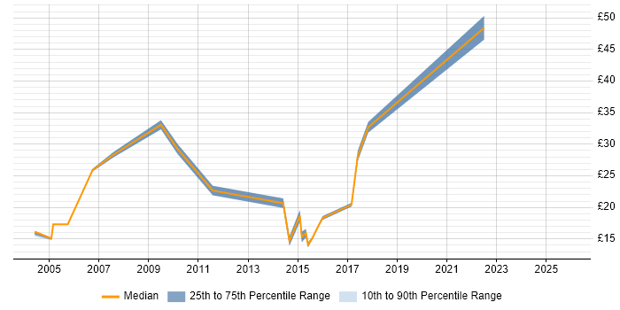 Contractor hourly rate distribution trend for jobs in Bedfordshire citing Microsoft Project