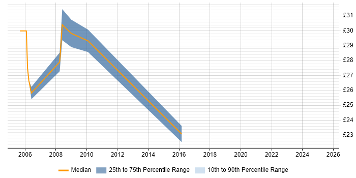 Contractor hourly rate distribution trend for jobs in Bedfordshire citing MySQL