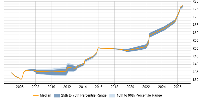 Contractor hourly rate distribution trend for jobs in Bedfordshire citing OO