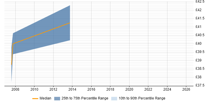 Contractor hourly rate distribution trend for Oracle Developer job vacancies in Bedfordshire