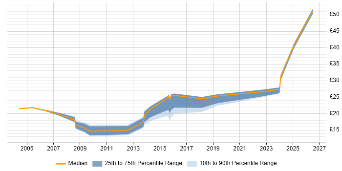 Contractor hourly rate distribution trend for jobs in Bedfordshire citing Organisational Skills