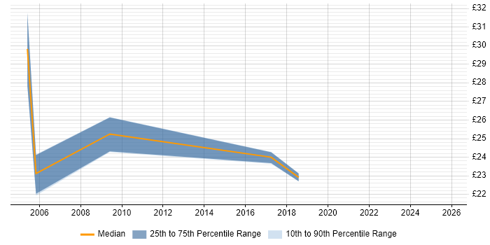 Contractor hourly rate distribution trend for jobs in Bedfordshire citing Performance Analysis