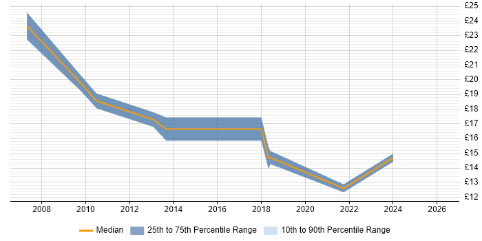 Contractor hourly rate distribution trend for jobs in Bedfordshire citing Performance Management