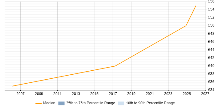 Contractor hourly rate distribution trend for jobs in Bedfordshire citing PLM