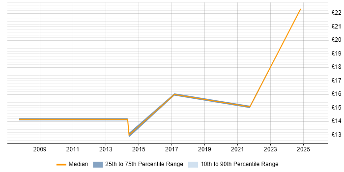 Contractor hourly rate distribution trend for jobs in Bedfordshire citing PMO