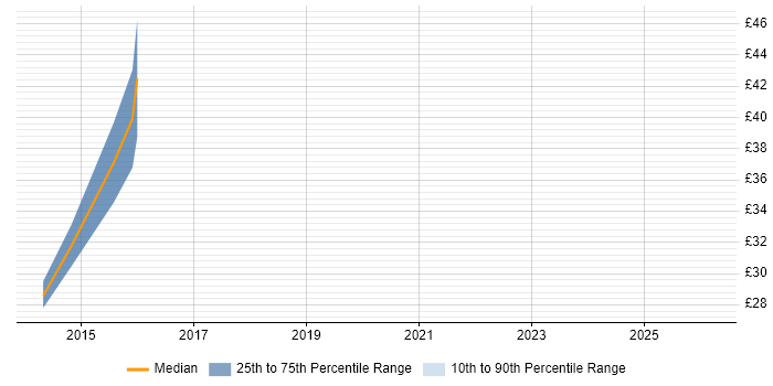 Contractor hourly rate distribution trend for jobs in Bedfordshire citing PowerShell