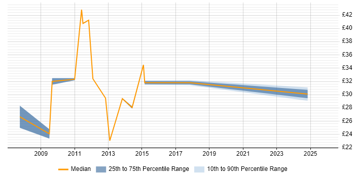 Contractor hourly rate distribution trend for jobs in Bedfordshire citing PRINCE2