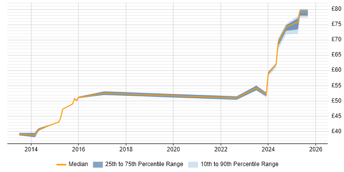 Contractor hourly rate distribution trend for Principal Engineer job vacancies in Bedfordshire