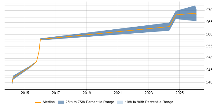 Contractor hourly rate distribution trend for Principal Software Engineer job vacancies in Bedfordshire