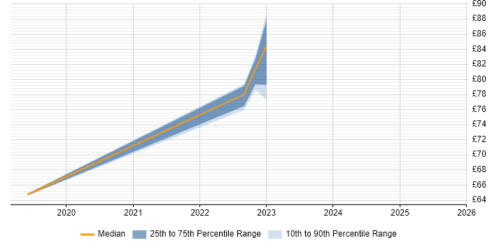 Contractor hourly rate distribution trend for jobs in Bedfordshire citing Product Ownership