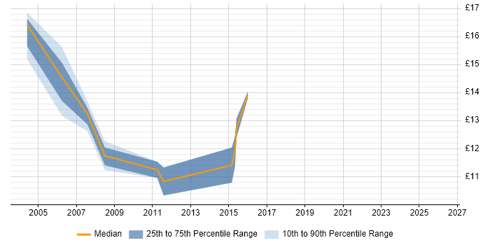 Contractor hourly rate distribution trend for Project Administrator job vacancies in Bedfordshire