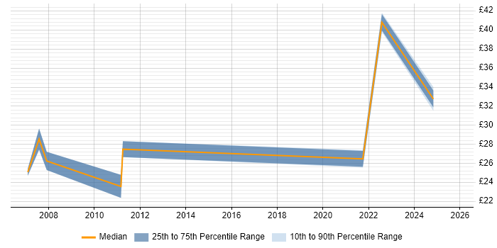 Contractor hourly rate distribution trend for jobs in Bedfordshire citing Project Delivery