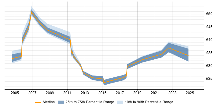Contractor hourly rate distribution trend for jobs in Bedfordshire citing Project Management