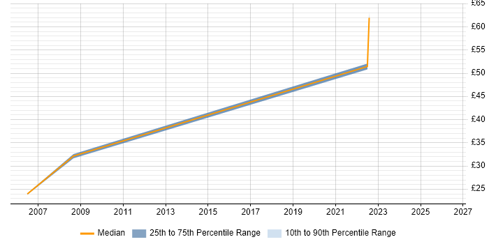 Contractor hourly rate distribution trend for jobs in Bedfordshire citing Project Planning