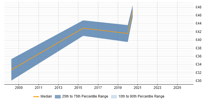 Contractor hourly rate distribution trend for jobs in Bedfordshire citing Prototyping