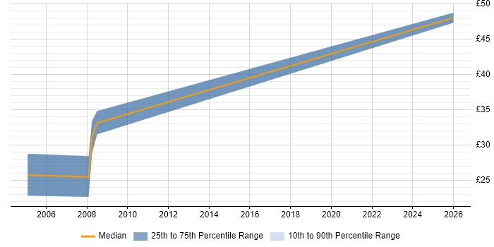 Contractor hourly rate distribution trend for jobs in Bedfordshire citing PTC Creo