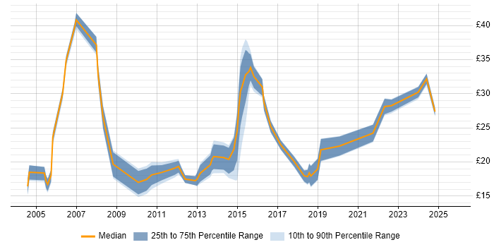 Contractor hourly rate distribution trend for jobs in Bedfordshire citing Public Sector Contractor hourly rate distribution trend for jobs in Bedfordshire citing Public Sector