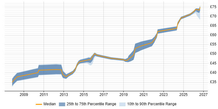 Contractor hourly rate distribution trend for jobs in Bedfordshire citing Rational DOORS