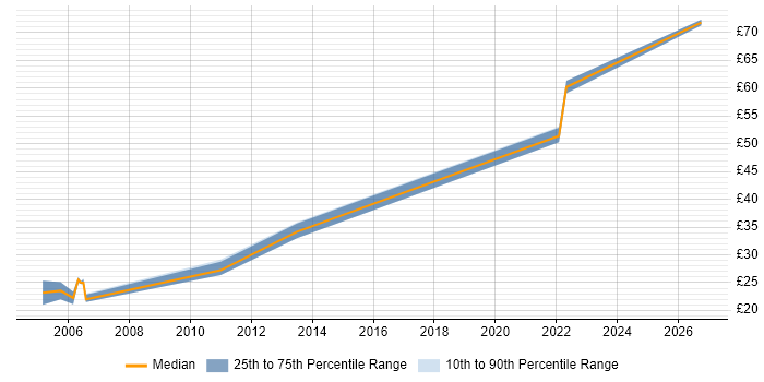 Contractor hourly rate distribution trend for jobs in Bedfordshire citing Relational Database