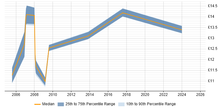 Contractor hourly rate distribution trend for jobs in Bedfordshire citing Remedy