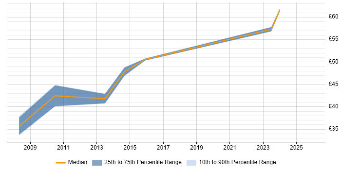 Contractor hourly rate distribution trend for jobs in Bedfordshire citing Requirements Engineering