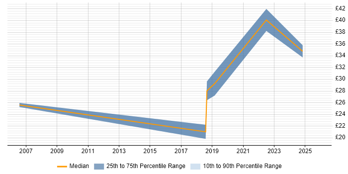Contractor hourly rate distribution trend for jobs in Bedfordshire citing Risk Analysis