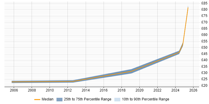 Contractor hourly rate distribution trend for jobs in Bedfordshire citing Root Cause Analysis