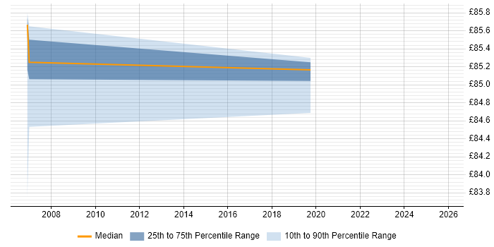 Contractor hourly rate distribution trend for SAP Project Manager job vacancies in Bedfordshire