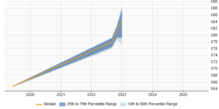 Contractor hourly rate distribution trend for Scrum Master job vacancies in Bedfordshire Contractor hourly rate distribution trend for Scrum Master job vacancies in Bedfordshire