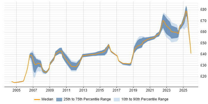 Contractor hourly rate distribution trend for jobs in Bedfordshire citing Security Cleared