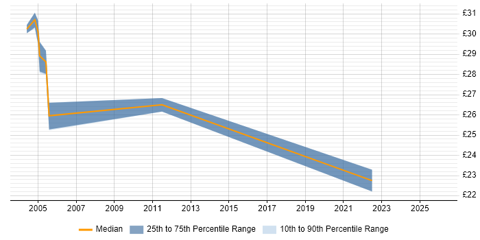 Contractor hourly rate distribution trend for Senior Analyst job vacancies in Bedfordshire