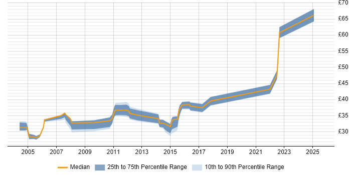 Contractor hourly rate distribution trend for Senior job vacancies in Bedfordshire