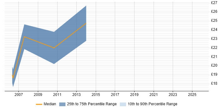 Contractor hourly rate distribution trend for jobs in Bedfordshire citing Server Management