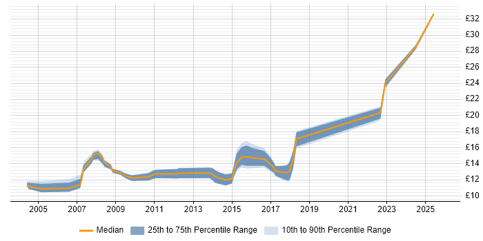 Contractor hourly rate distribution trend for Service Analyst job vacancies in Bedfordshire