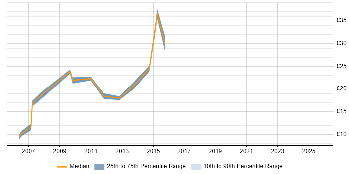 Contractor hourly rate distribution trend for jobs in Bedfordshire citing Service Delivery