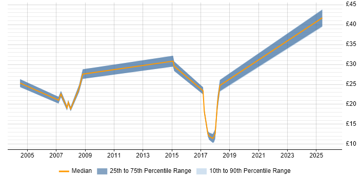 Contractor hourly rate distribution trend for jobs in Bedfordshire citing Service Management