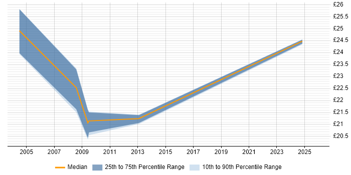 Contractor hourly rate distribution trend for Service Manager job vacancies in Bedfordshire