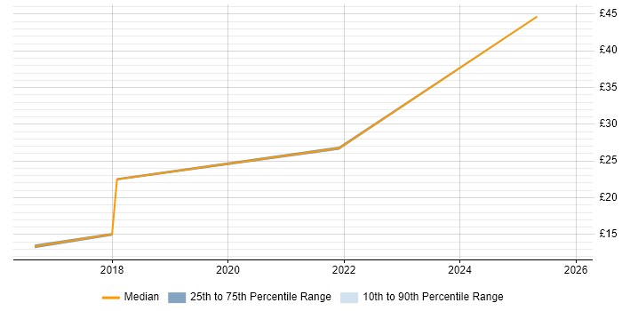 Contractor hourly rate distribution trend for jobs in Bedfordshire citing ServiceNow