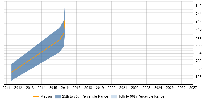 Contractor hourly rate distribution trend for jobs in Bedfordshire citing SharePoint 2010